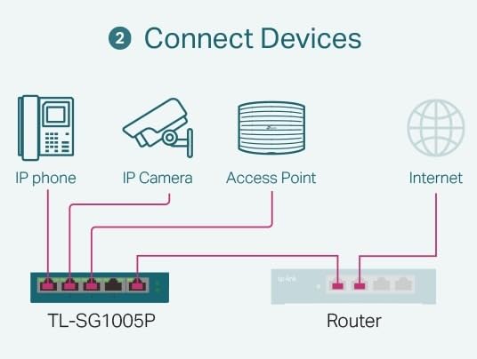 TP-Link TL-SG1005P, 5 Port Gigabit PoE Switch, 4 PoE+ Ports @65W, Desktop, Plug & Play, Sturdy Metal w/ Shielded Ports, Fanless, QoS & IGMP Snooping customer photo 1