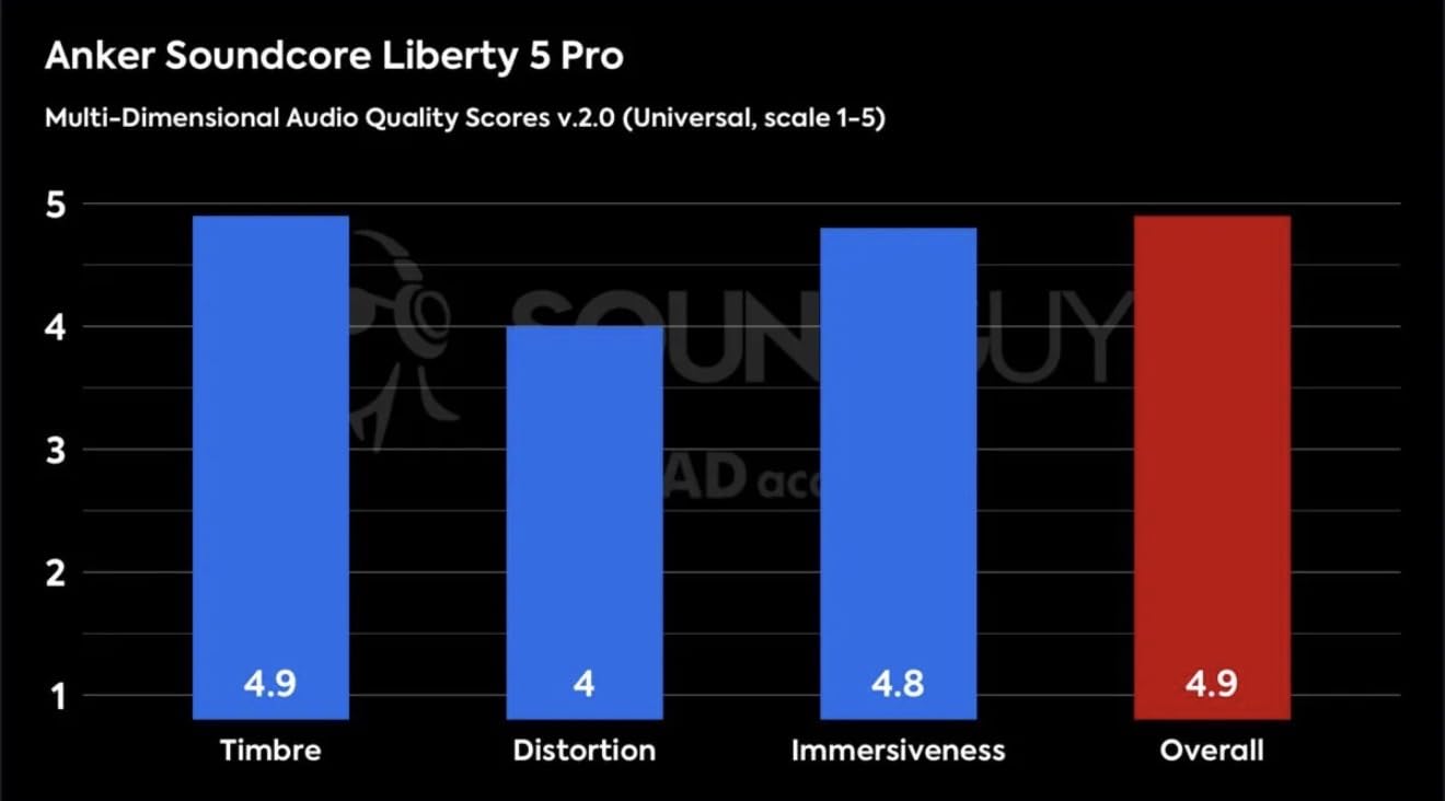 Soundcore Liberty 5 Pro by Anker Noise Cancelling Wireless Earbuds | Anker Thus AI Chip delivers Guinness World Records-certified call quality for crystal-clear calls in noisy environments customer photo 1