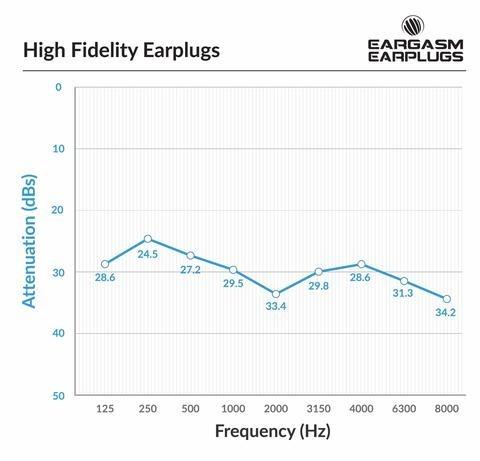 Eargasm High Fidelity Blue Earplugs for Concerts, Festivals, Musicians, DJs, Night-Life, Motorcycle Hearing Protection - Reusable Ear Plugs for High Fidelity Noise Reduction up to 21 dB customer photo 1